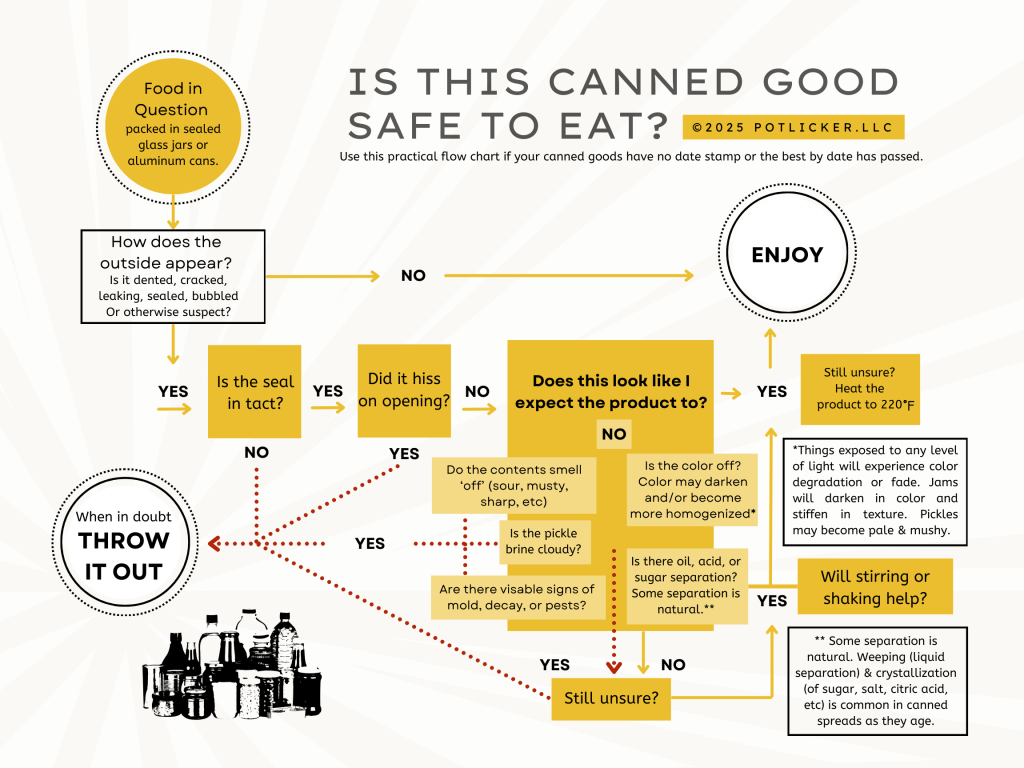 Use this practical flow chart if your canned goods have no date stamp or the best by date has passed.